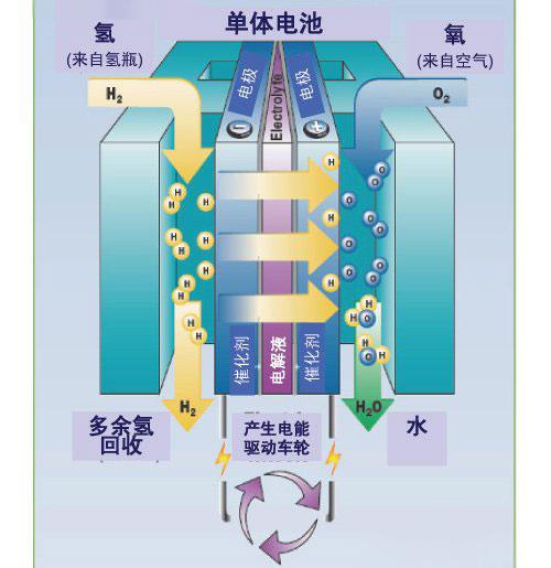 如何提高燃料电池的效率？