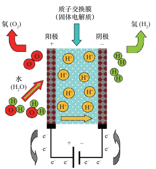 如何提高电解水制氢效率？